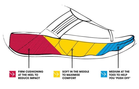 Fitflop Microwobbleboard Technology